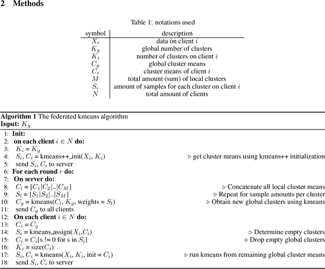 Figure 1 for Federated K-means Clustering