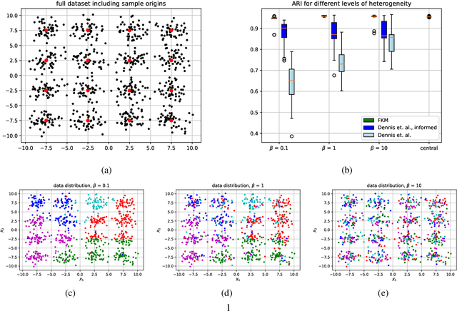 Figure 2 for Federated K-means Clustering