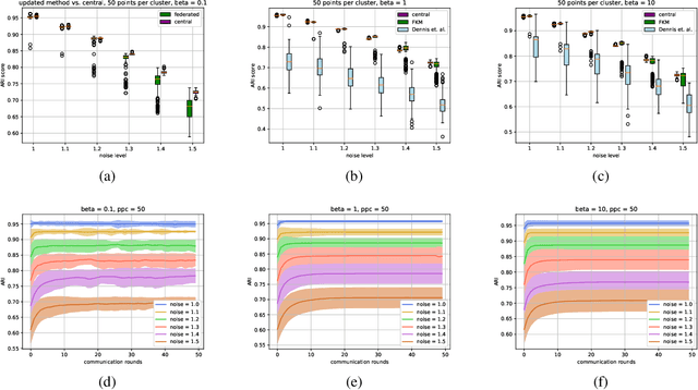 Figure 4 for Federated K-means Clustering