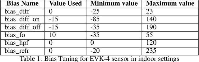 Figure 2 for Non-Invasive Qualitative Vibration Analysis using Event Camera