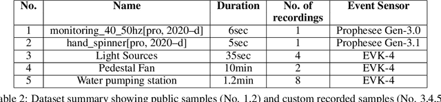 Figure 4 for Non-Invasive Qualitative Vibration Analysis using Event Camera