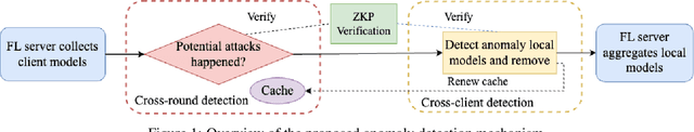 Figure 1 for Kick Bad Guys Out! Zero-Knowledge-Proof-Based Anomaly Detection in Federated Learning