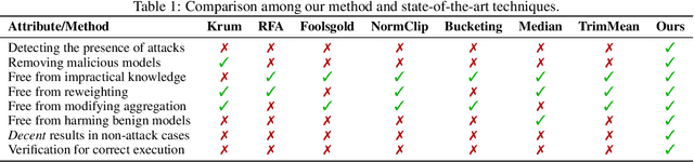 Figure 2 for Kick Bad Guys Out! Zero-Knowledge-Proof-Based Anomaly Detection in Federated Learning