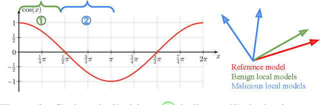 Figure 3 for Kick Bad Guys Out! Zero-Knowledge-Proof-Based Anomaly Detection in Federated Learning