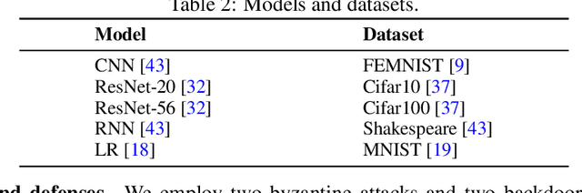 Figure 4 for Kick Bad Guys Out! Zero-Knowledge-Proof-Based Anomaly Detection in Federated Learning