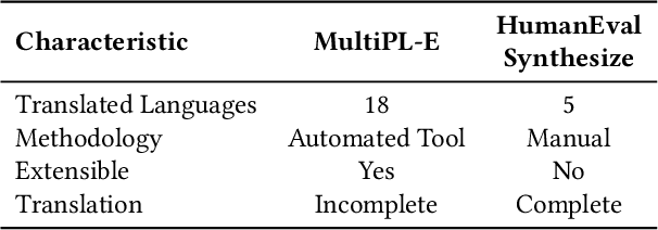 Figure 1 for A Preliminary Study of Multilingual Code Language Models for Code Generation Task Using Translated Benchmarks