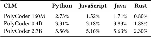 Figure 3 for A Preliminary Study of Multilingual Code Language Models for Code Generation Task Using Translated Benchmarks