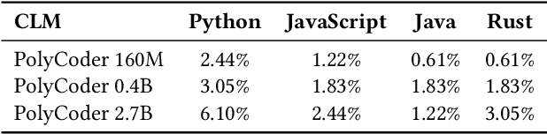 Figure 4 for A Preliminary Study of Multilingual Code Language Models for Code Generation Task Using Translated Benchmarks