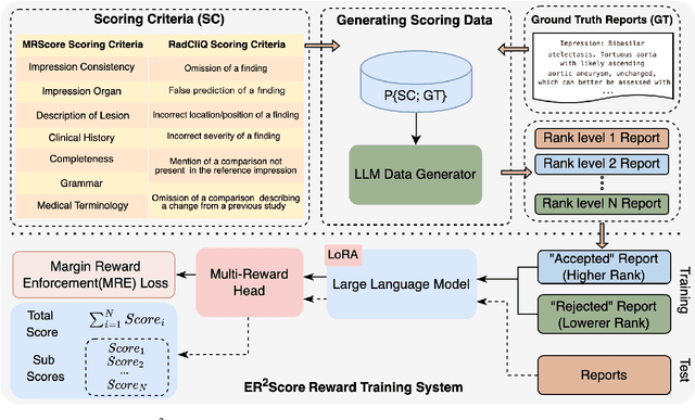 Figure 1 for ER2Score: LLM-based Explainable and Customizable Metric for Assessing Radiology Reports with Reward-Control Loss