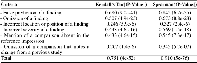 Figure 2 for ER2Score: LLM-based Explainable and Customizable Metric for Assessing Radiology Reports with Reward-Control Loss