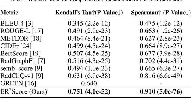 Figure 4 for ER2Score: LLM-based Explainable and Customizable Metric for Assessing Radiology Reports with Reward-Control Loss