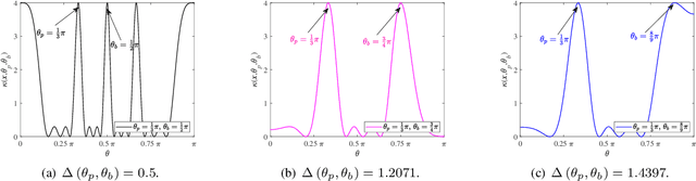 Figure 2 for Movable Antenna Enabled Symbiotic Radio Systems: An Opportunity for Mutualism