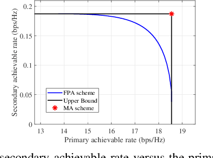 Figure 3 for Movable Antenna Enabled Symbiotic Radio Systems: An Opportunity for Mutualism