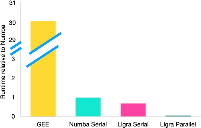 Figure 2 for Edge-Parallel Graph Encoder Embedding