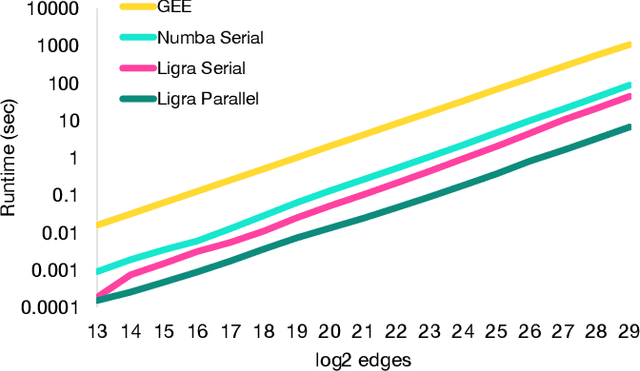 Figure 4 for Edge-Parallel Graph Encoder Embedding