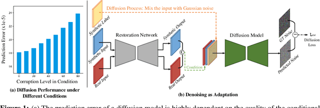Figure 1 for Denoising as Adaptation: Noise-Space Domain Adaptation for Image Restoration