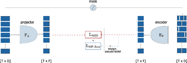 Figure 1 for Dynamic Contrastive Learning for Time Series Representation