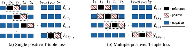 Figure 3 for Dynamic Contrastive Learning for Time Series Representation