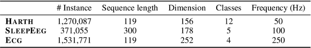 Figure 2 for Dynamic Contrastive Learning for Time Series Representation