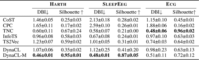 Figure 4 for Dynamic Contrastive Learning for Time Series Representation