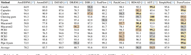 Figure 2 for TransFusion -- A Transparency-Based Diffusion Model for Anomaly Detection