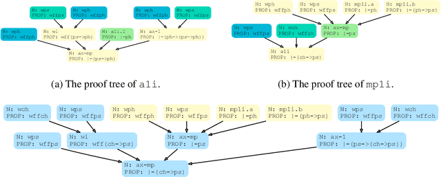 Figure 1 for REFACTOR: Learning to Extract Theorems from Proofs