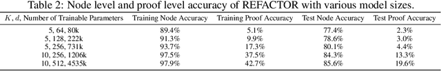 Figure 4 for REFACTOR: Learning to Extract Theorems from Proofs