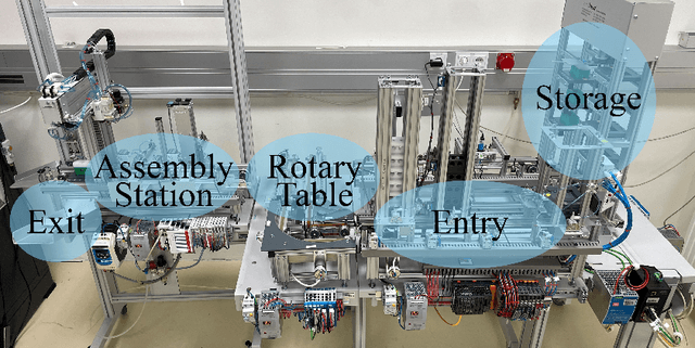 Figure 1 for A Modular Test Bed for Reinforcement Learning Incorporation into Industrial Applications