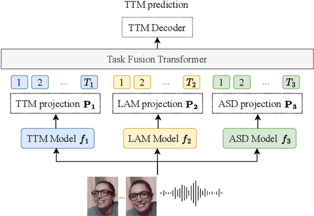 Figure 1 for Egocentric Video Task Translation @ Ego4D Challenge 2022