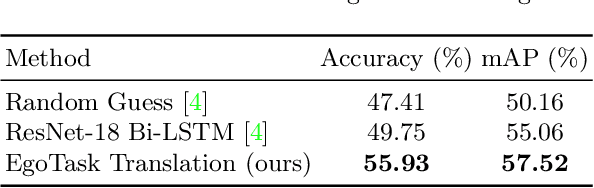 Figure 2 for Egocentric Video Task Translation @ Ego4D Challenge 2022