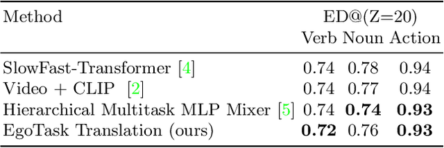 Figure 4 for Egocentric Video Task Translation @ Ego4D Challenge 2022