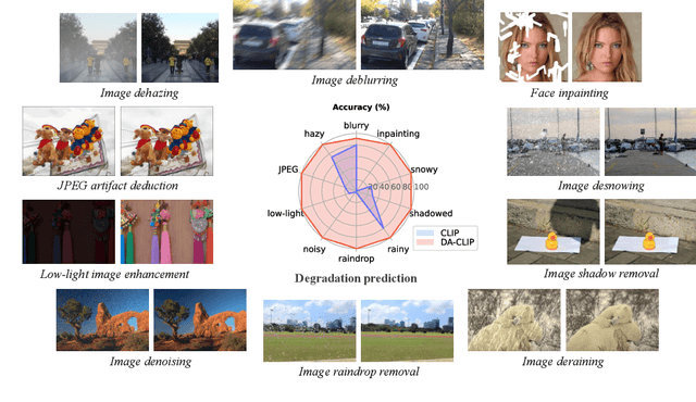 Figure 1 for Controlling Vision-Language Models for Universal Image Restoration