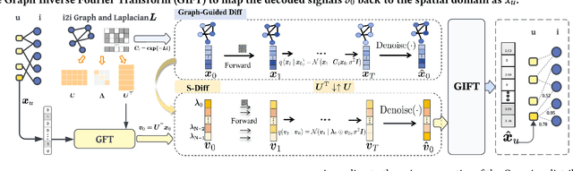 Figure 1 for S-Diff: An Anisotropic Diffusion Model for Collaborative Filtering in Spectral Domain