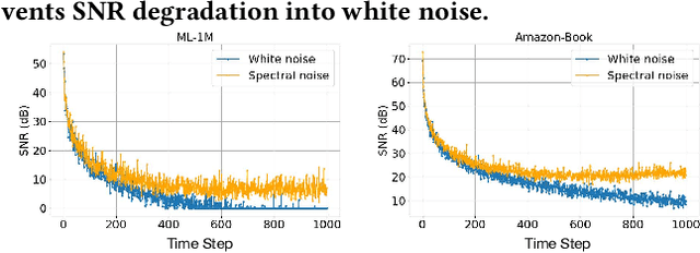 Figure 3 for S-Diff: An Anisotropic Diffusion Model for Collaborative Filtering in Spectral Domain