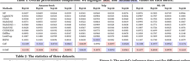 Figure 2 for S-Diff: An Anisotropic Diffusion Model for Collaborative Filtering in Spectral Domain