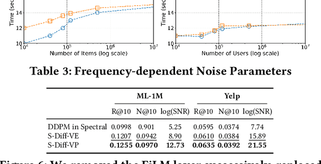 Figure 4 for S-Diff: An Anisotropic Diffusion Model for Collaborative Filtering in Spectral Domain