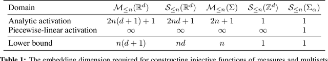 Figure 1 for Neural Injective Functions for Multisets, Measures and Graphs via a Finite Witness Theorem