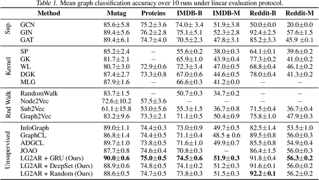 Figure 2 for Learning Graph Augmentations to Learn Graph Representations