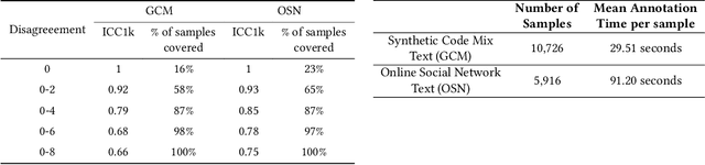 Figure 3 for From Human Judgements to Predictive Models: Unravelling Acceptability in Code-Mixed Sentences