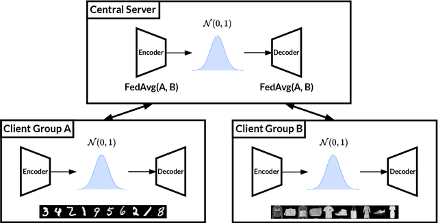 Figure 2 for FissionVAE: Federated Non-IID Image Generation with Latent Space and Decoder Decomposition