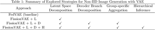 Figure 1 for FissionVAE: Federated Non-IID Image Generation with Latent Space and Decoder Decomposition