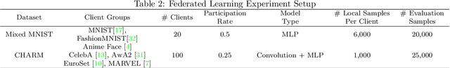 Figure 3 for FissionVAE: Federated Non-IID Image Generation with Latent Space and Decoder Decomposition