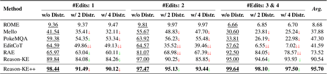 Figure 4 for Reason-KE++: Aligning the Process, Not Just the Outcome, for Faithful LLM Knowledge Editing