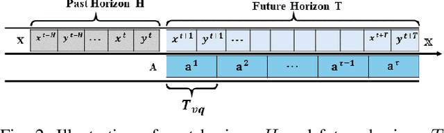 Figure 2 for Predicting Long-Term Human Behaviors in Discrete Representations via Physics-Guided Diffusion