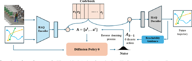 Figure 3 for Predicting Long-Term Human Behaviors in Discrete Representations via Physics-Guided Diffusion