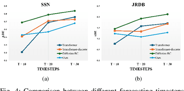 Figure 4 for Predicting Long-Term Human Behaviors in Discrete Representations via Physics-Guided Diffusion