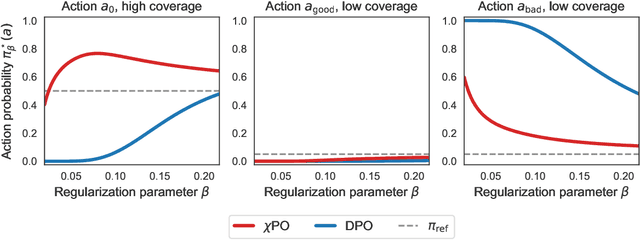 Figure 2 for Correcting the Mythos of KL-Regularization: Direct Alignment without Overparameterization via Chi-squared Preference Optimization