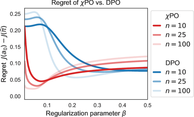 Figure 3 for Correcting the Mythos of KL-Regularization: Direct Alignment without Overparameterization via Chi-squared Preference Optimization