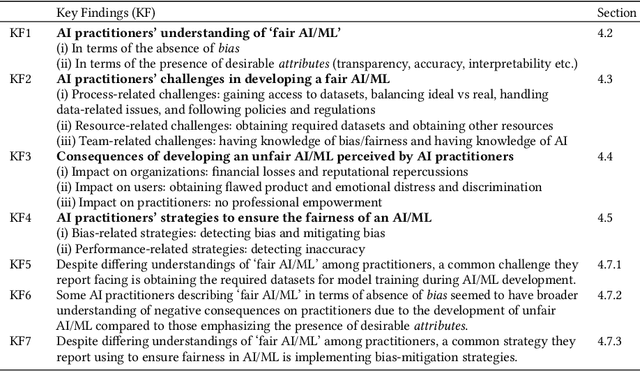 Figure 4 for Navigating Fairness: Practitioners' Understanding, Challenges, and Strategies in AI/ML Development