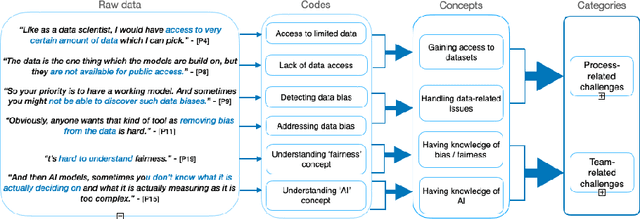 Figure 3 for Navigating Fairness: Practitioners' Understanding, Challenges, and Strategies in AI/ML Development